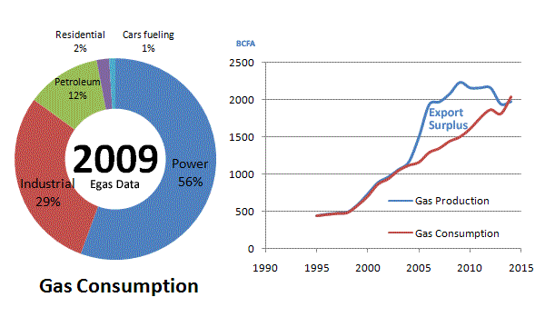 Egypt Gas Consumption
