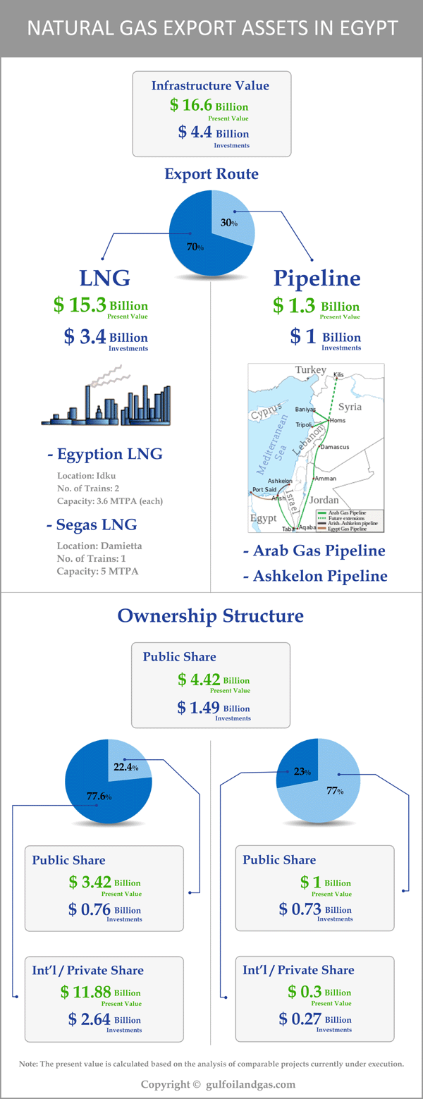 Egypt Gas Export Infrastructure
