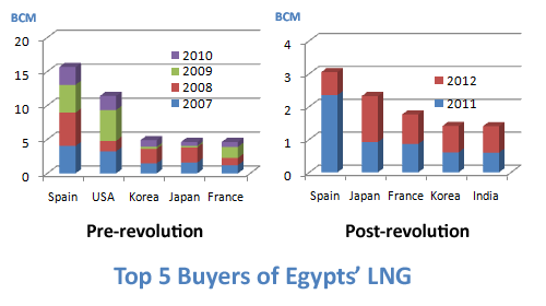 Top LNG Buyers